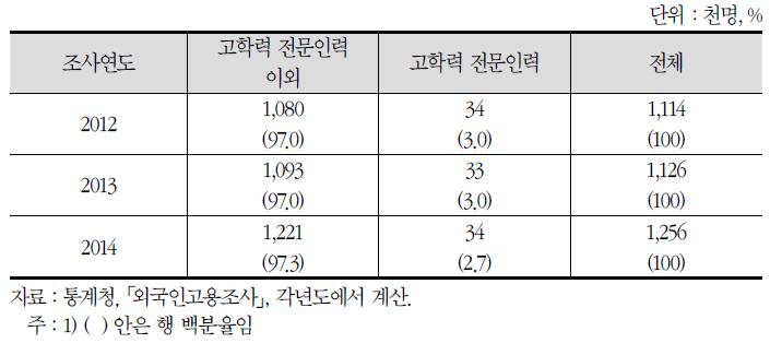 고학력 전문인력 여부별 외국인 변화 추세