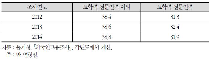 고학력 전문인력 여부별 평균연령 변화 추세