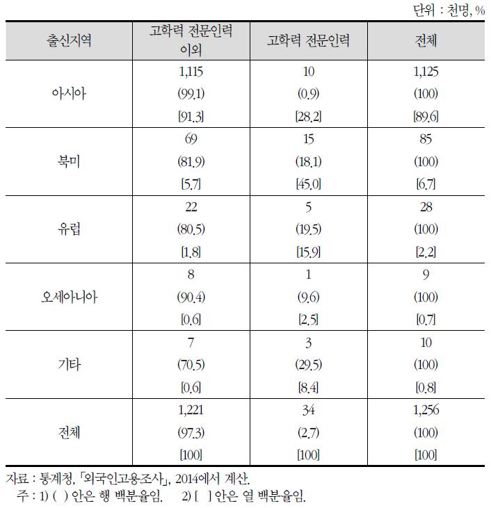 2014년도 출신지역별·고학력 전문인력 여부별 외국인 현황