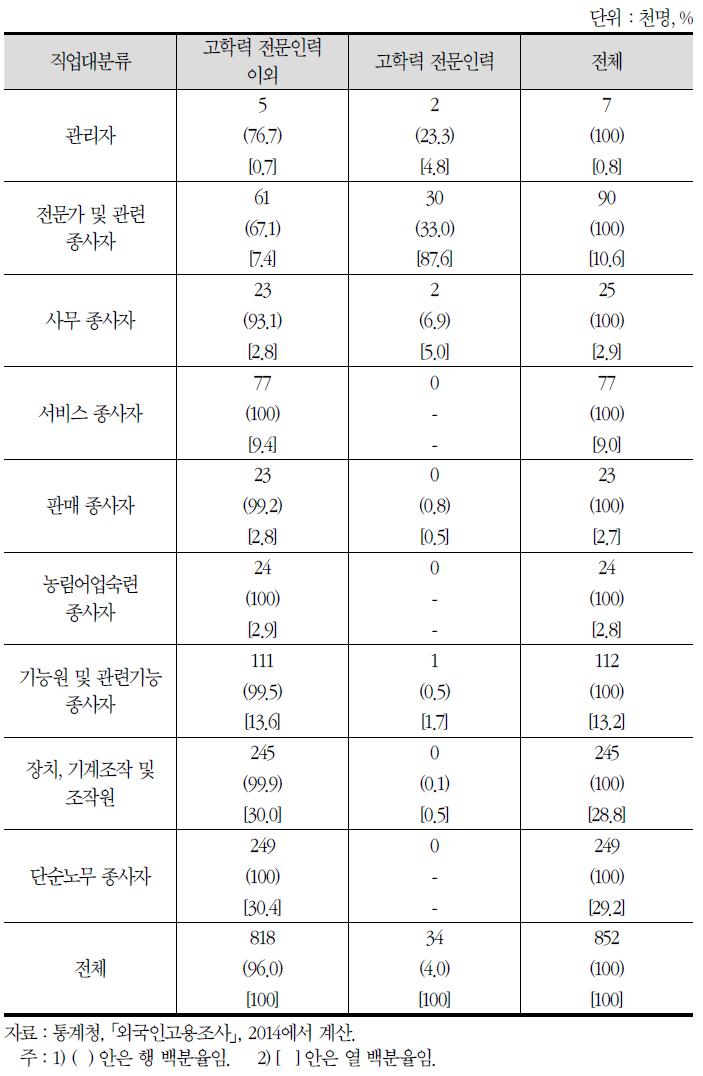 직업별·고학력 전문인력 여부별 외국인 현황(2014년)