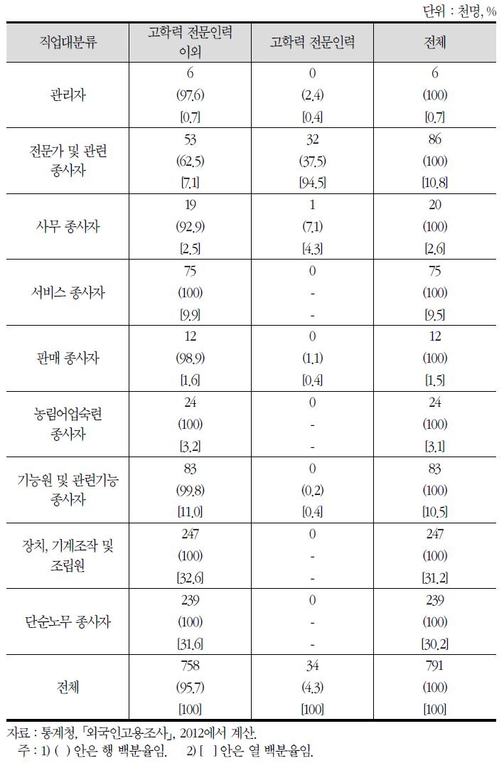 직업별·고학력 전문인력 여부별 외국인 현황(2012년)