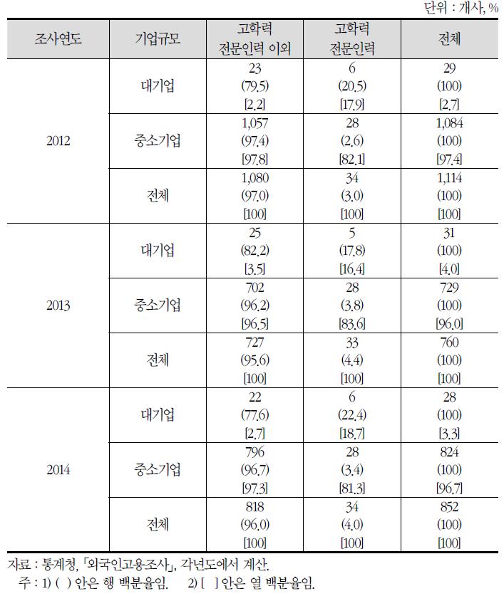 기업규모별·고학력 전문인력 여부별 외국인 변화 추세