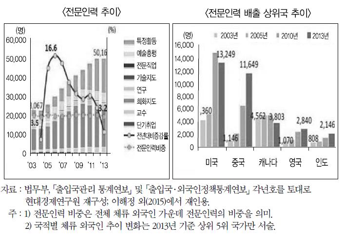 전문인력 및 배출국 추이