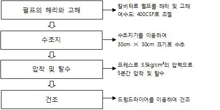 Manufacturing process