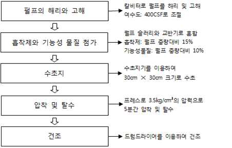 Prototype manufacturing process