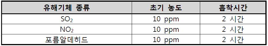 Adsorption efficiency test conditions