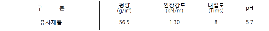 Properties of similar product