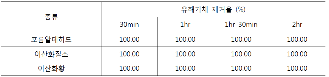 Adsorption efficiency of similar product