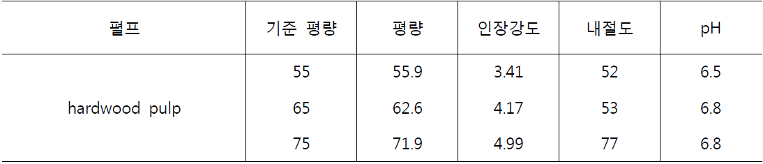 Properties of sheet made with pulp