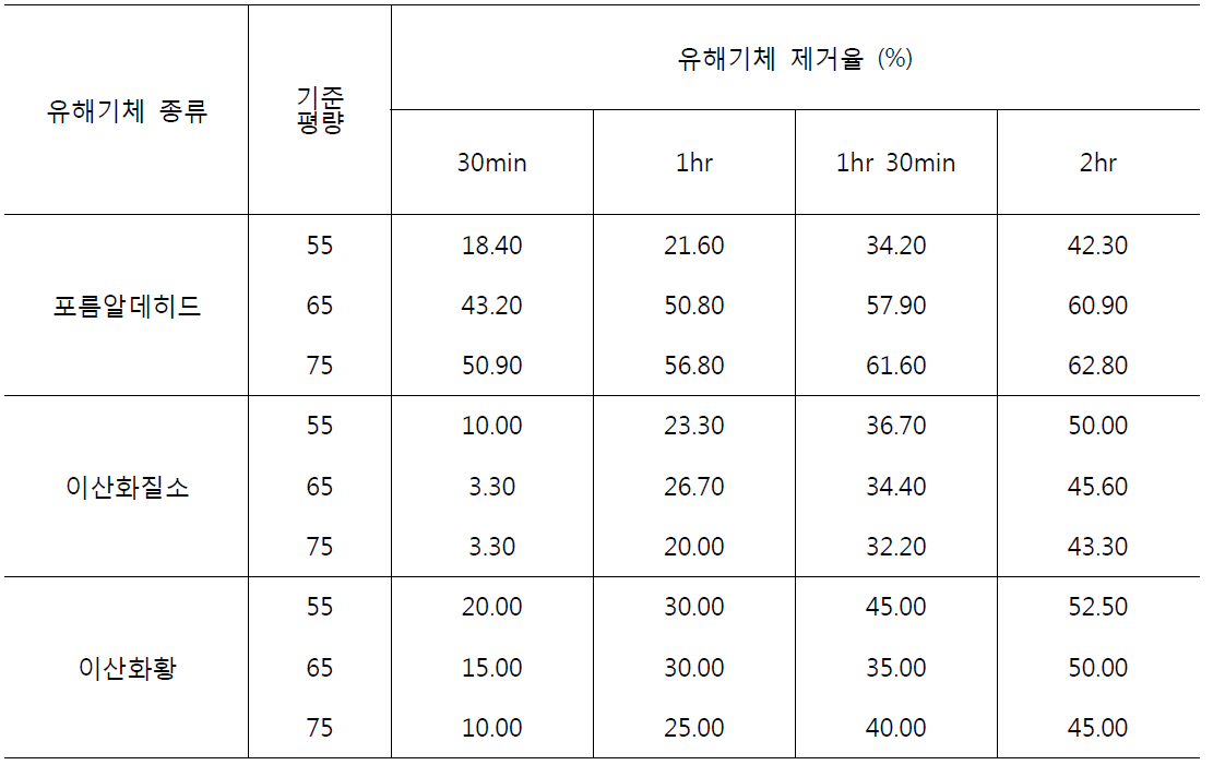 Adsorption efficiency of sheet made with pulp