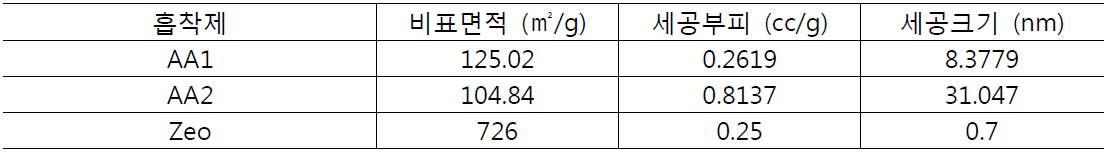 Surface area and pore property of adsorbents