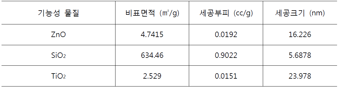 Surface area and pore property of functional materials