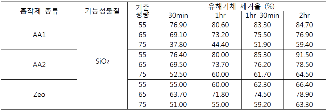 Formaldehyde adsorption efficiency of prototypes for film archives