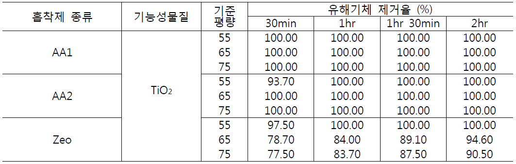 SO2 adsorption efficiency of prototypes for archives