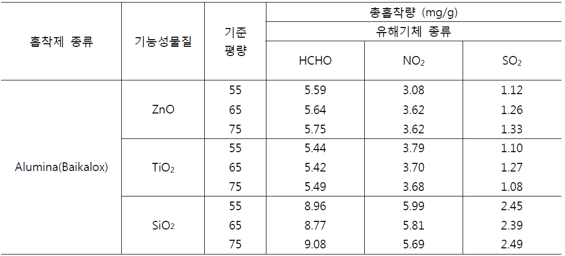 Adsorption capacities of prototypes