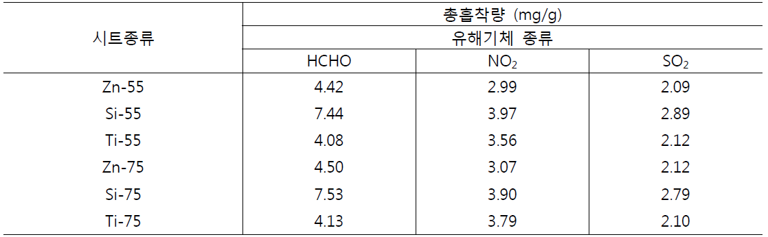 Adsorption capacities of mass productions