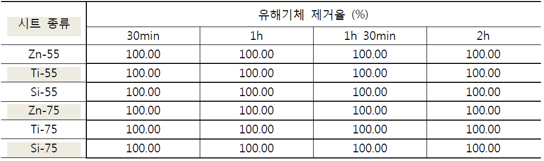 Acetic acid adsorption efficiencies of prototypes