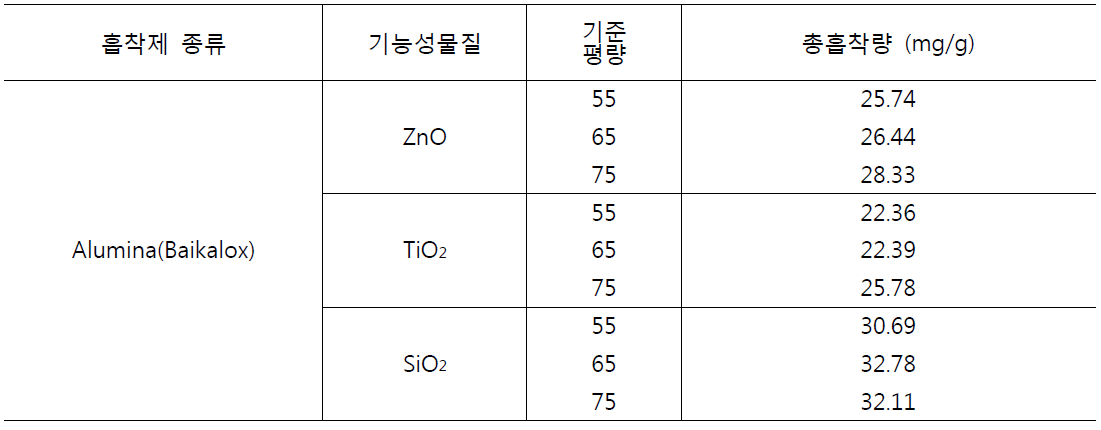 Acetic acid adsorption capacities of prototypes