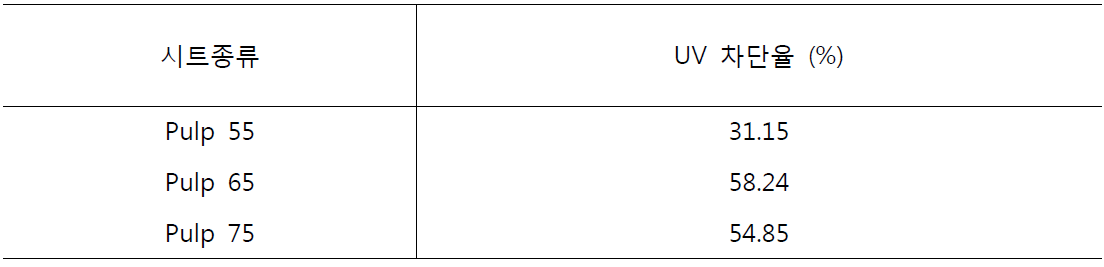UV blocking rate of prototypes made of pulp