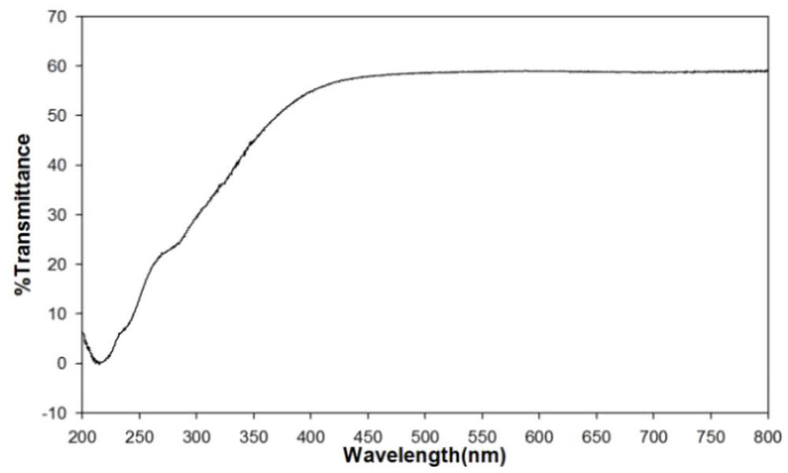 UV-Vis spectra of sheet made with pulp (55g/m2)