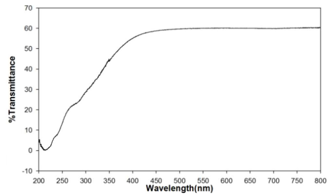 UV-Vis spectra of sheet made with pulp (65g/m2)