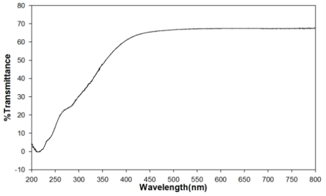 UV-Vis spectra of sheet made with pulp (75g/m2)