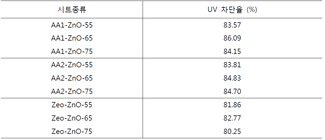 UV blocking rate of prototypes for paper archives