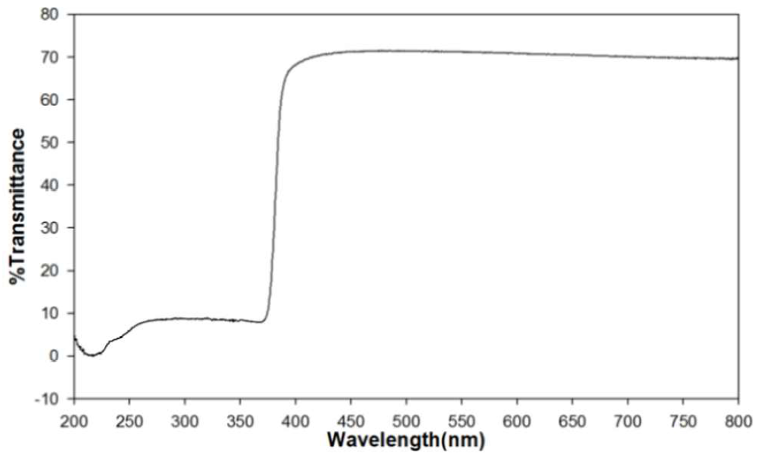 UV-Vis spectra of prototype (ZeO-ZnO-55)