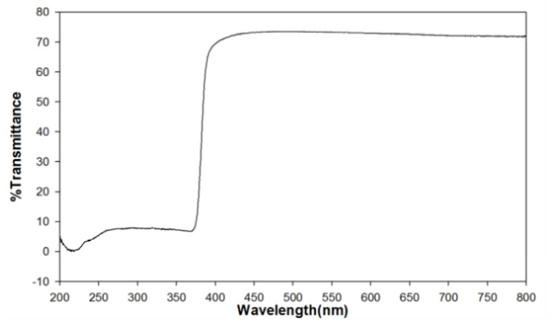 UV-Vis spectra of prototype (ZeO-ZnO-65)