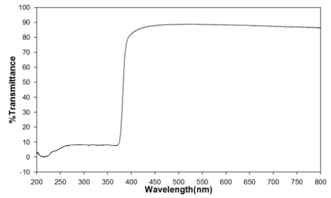 UV-Vis spectra of prototype (ZeO-ZnO-75)