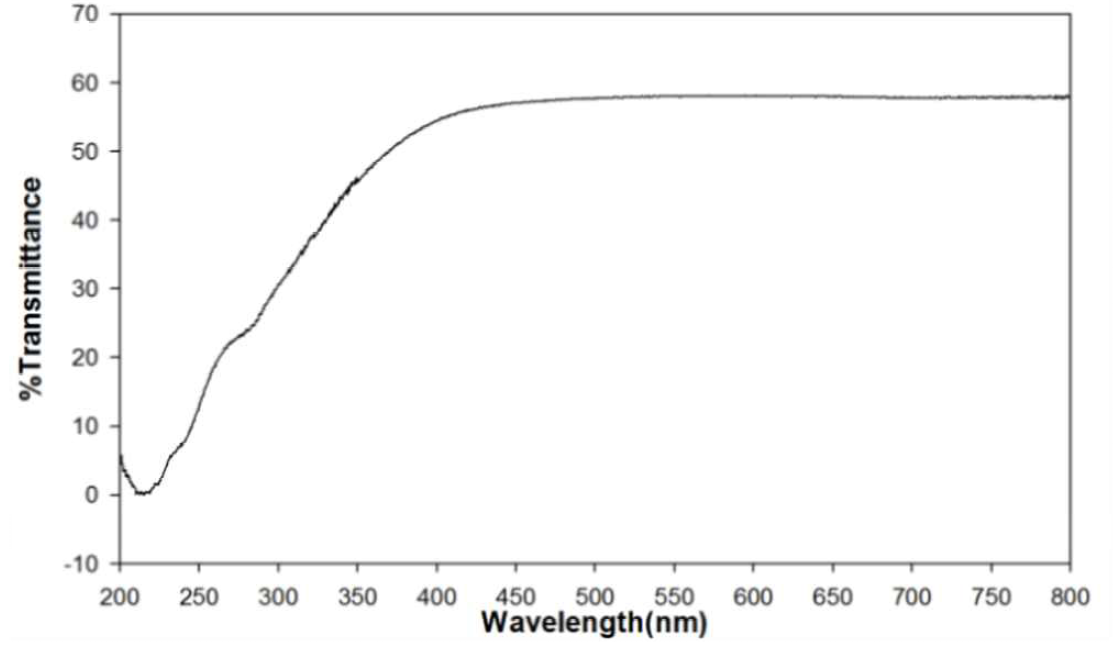 UV-Vis spectra of prototype (AA1-SiO2-55)