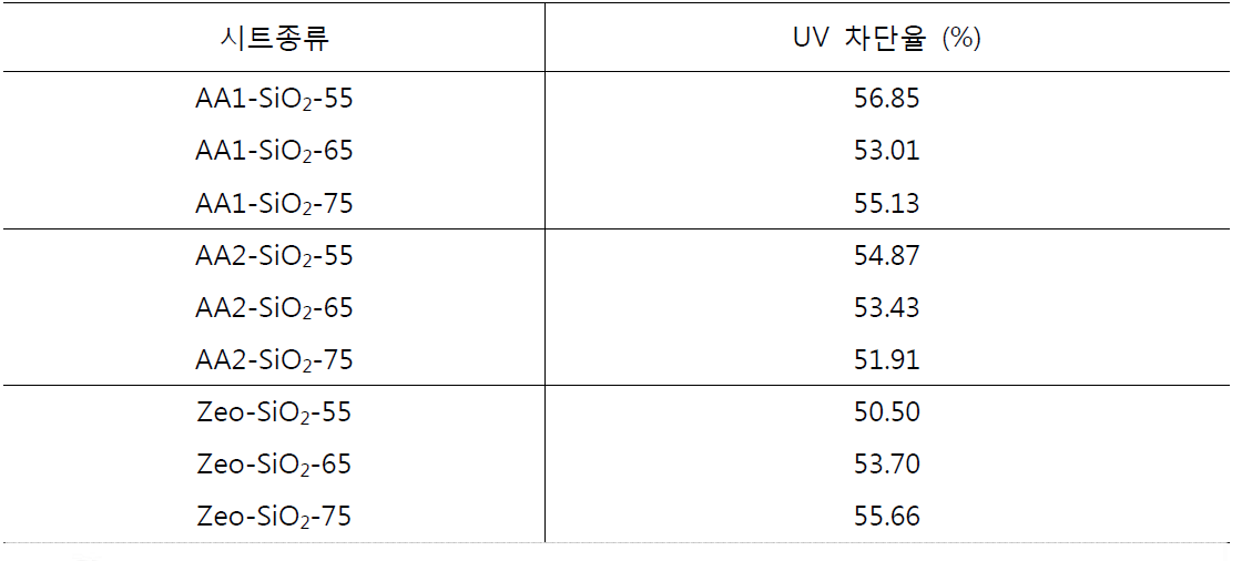 UV blocking rate of prototypes for film archives