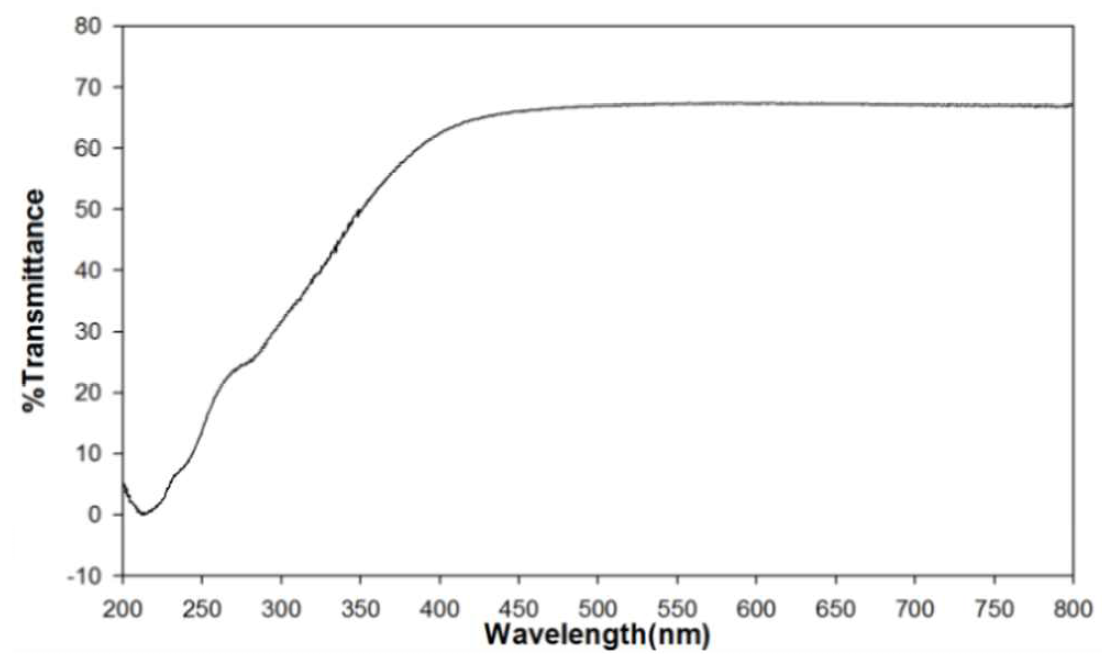 UV-Vis spectra of prototype (AA1-SiO2-65)