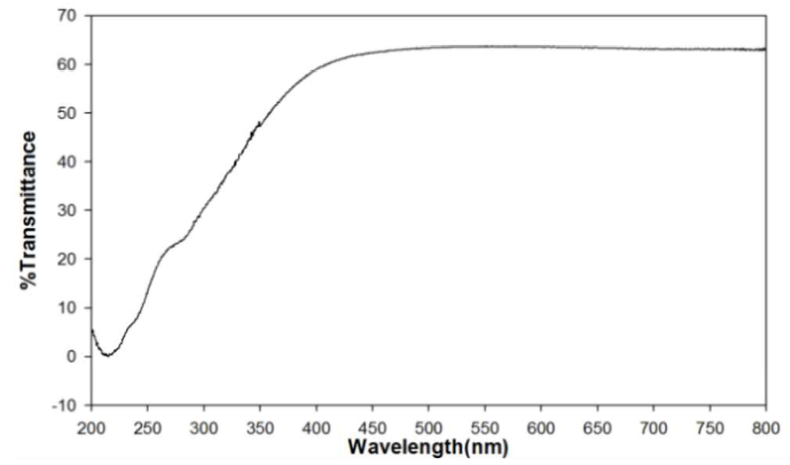 UV-Vis spectra of prototype (AA1-SiO2-75)