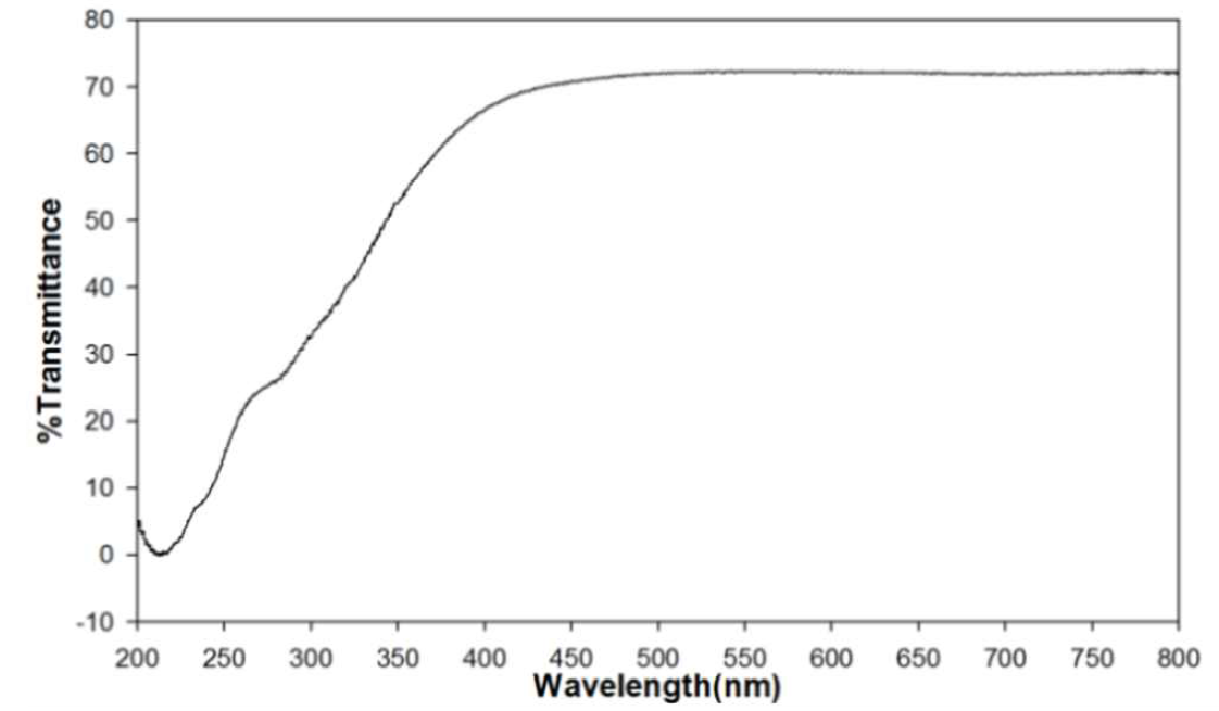 UV-Vis spectra of prototype (ZeO-SiO2-55)