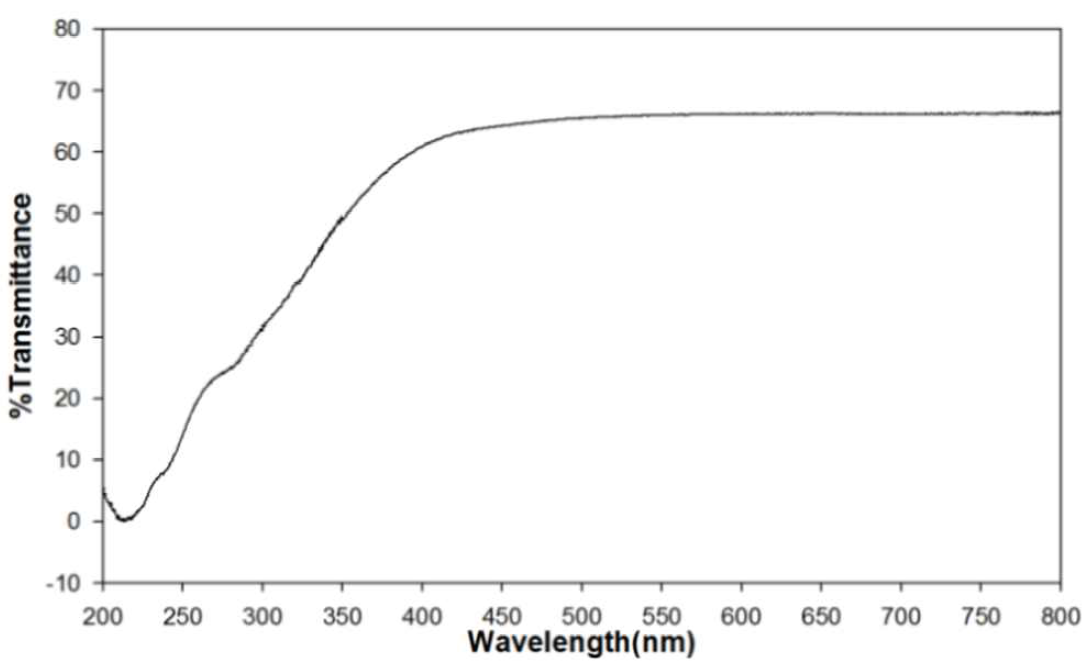 UV-Vis spectra of prototype (ZeO-SiO2-65)