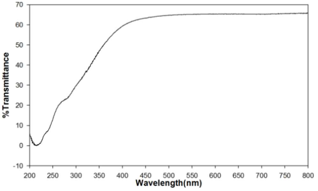 UV-Vis spectra of prototype (ZeO-SiO2-75)