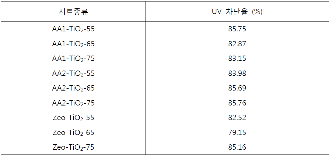 UV blocking rate of prototypes for film archives