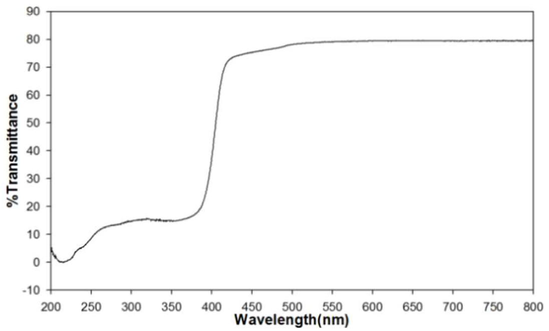 UV-Vis spectra of prototype (AA1-TiO2-75)