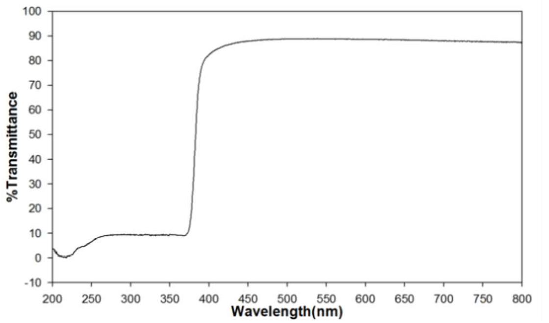 UV-Vis spectra of prototype (Zeo-TiO2-65)