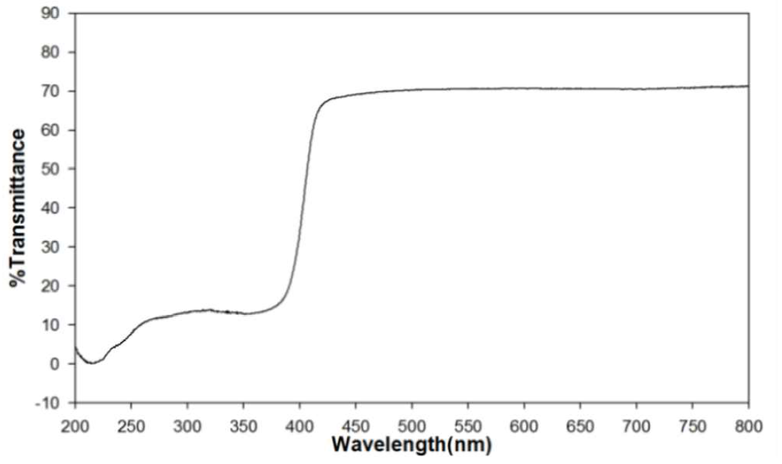 UV-Vis spectra of prototype (Zeo-TiO2-75)