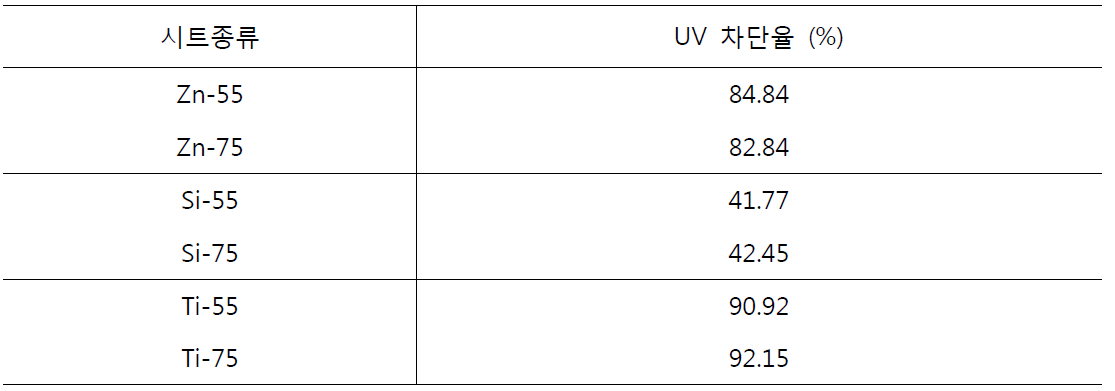 UV blocking rate of mass productions