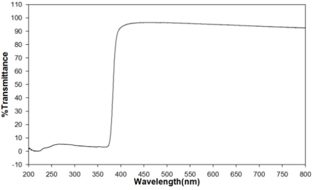 UV-Vis spectra of mass production (Zn 55)