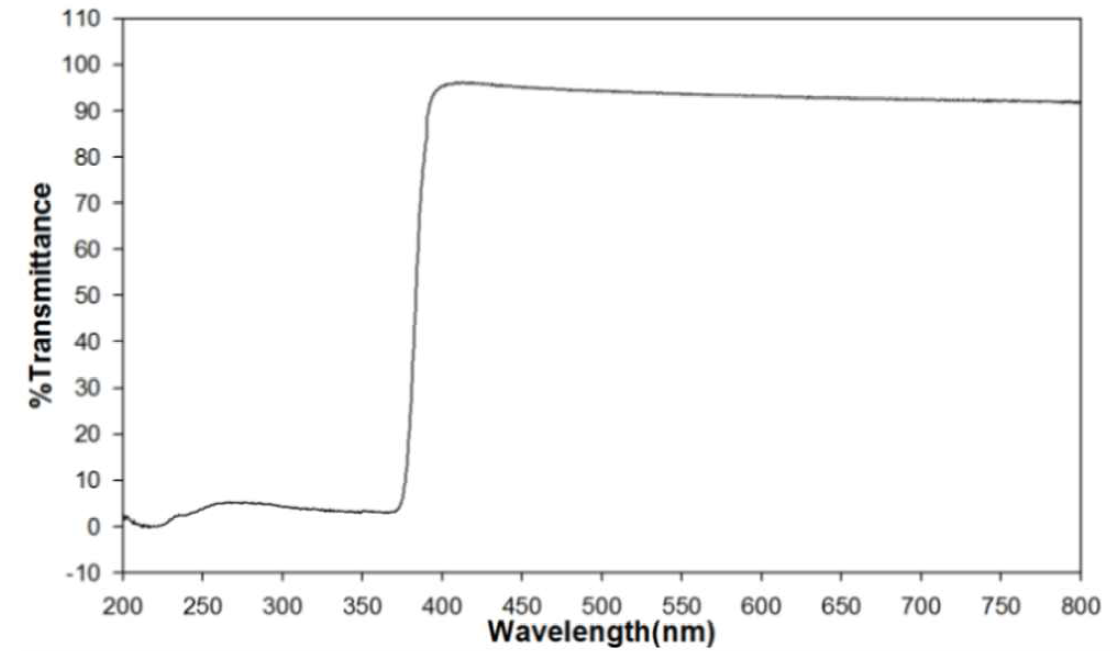 UV-Vis spectra of mass production (Zn 75)