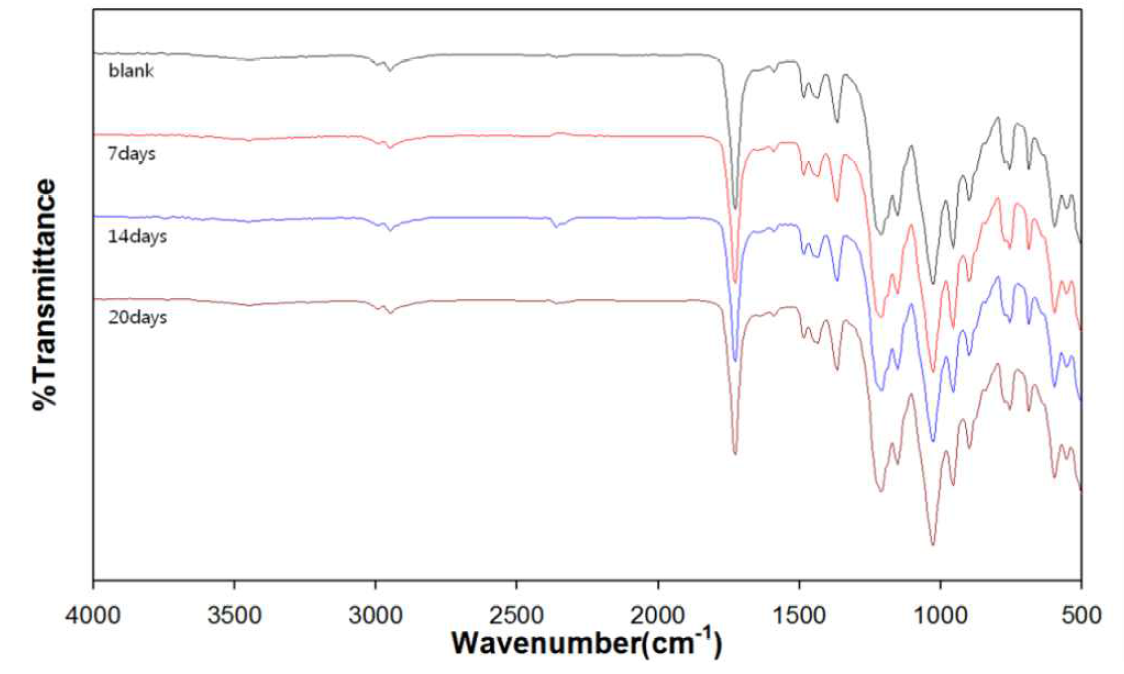 FT-IR spectra of artificially aged TAC film; the reverse side