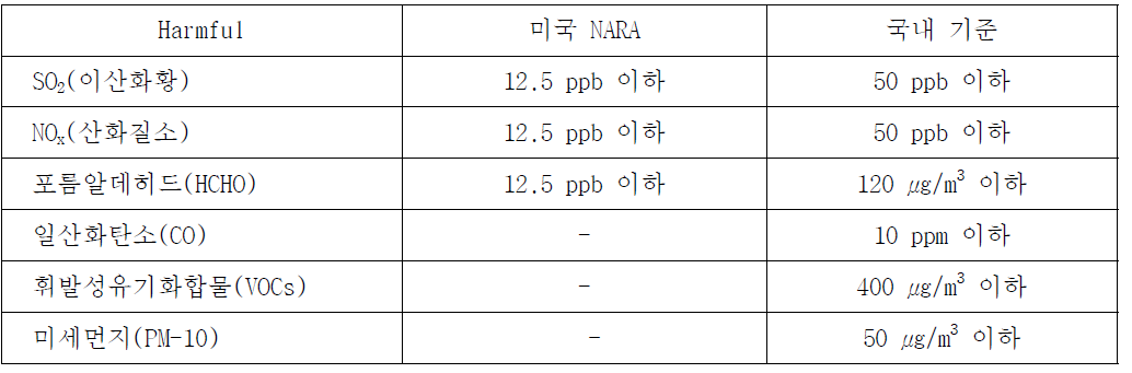 Harmful gas standards of korea’s Information and documentation-RecordsManagement and NARA’s regulation