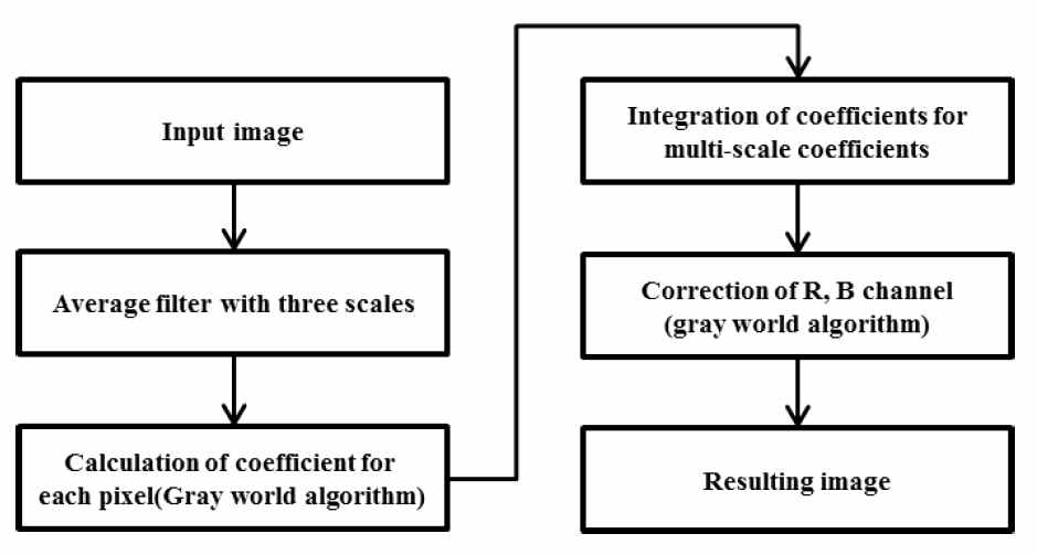 Procedure of the proposed color enhancement method