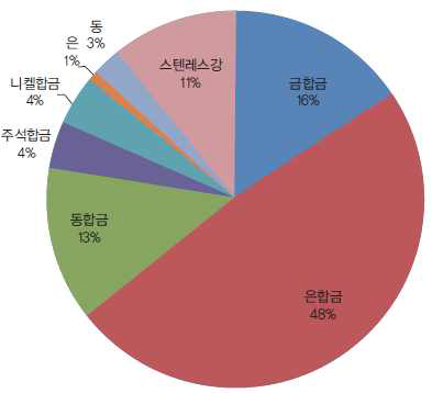 Each material distribution