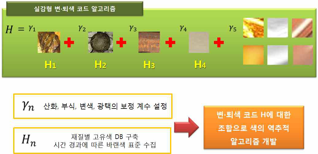 Data base correcting for Color of history