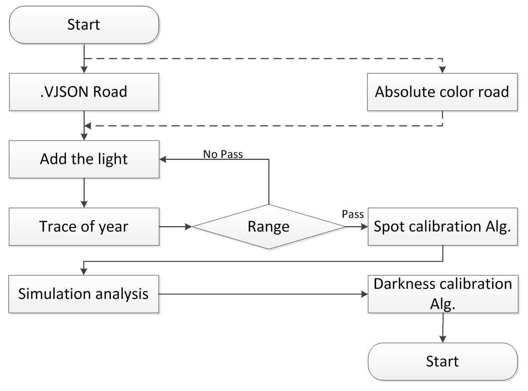 Flow chart for history of color